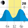 Whitestone tide chart for Thursday, October 28, 2021