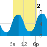 Whitestone tide chart for Saturday, October 2, 2021