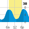 Whitestone tide chart for Saturday, October 30, 2021
