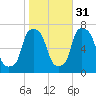 Whitestone tide chart for Sunday, October 31, 2021
