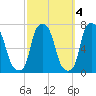 Whitestone tide chart for Monday, October 4, 2021