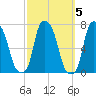 Whitestone tide chart for Tuesday, October 5, 2021