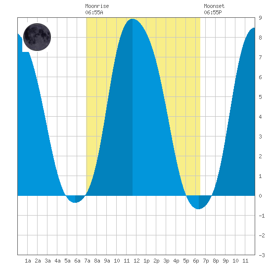 Whitestone tide chart for Wednesday, October 6, 2021