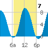 Whitestone tide chart for Thursday, October 7, 2021