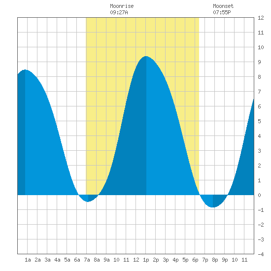 Whitestone tide chart for Friday, October 8, 2021