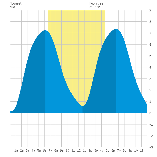 Whitestone tide chart for Friday, November 12, 2021