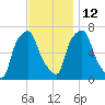 Whitestone tide chart for Friday, November 12, 2021