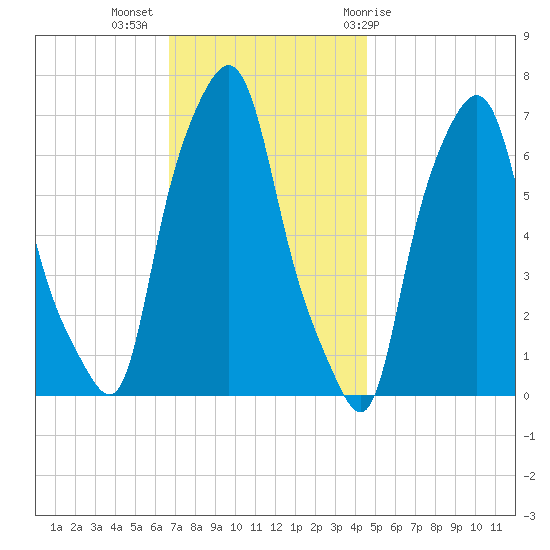 Whitestone tide chart for Tuesday, November 16, 2021