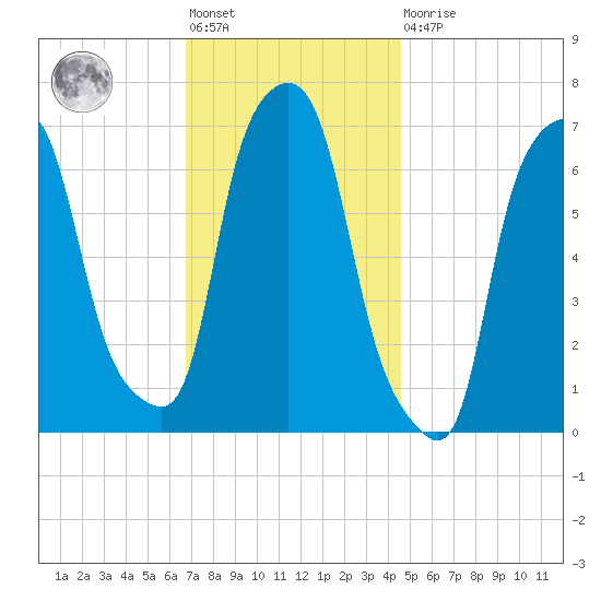 Whitestone tide chart for Friday, November 19, 2021