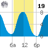 Whitestone tide chart for Friday, November 19, 2021