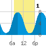 Whitestone tide chart for Monday, November 1, 2021