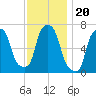Whitestone tide chart for Saturday, November 20, 2021