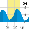Whitestone tide chart for Wednesday, November 24, 2021