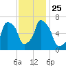 Whitestone tide chart for Thursday, November 25, 2021
