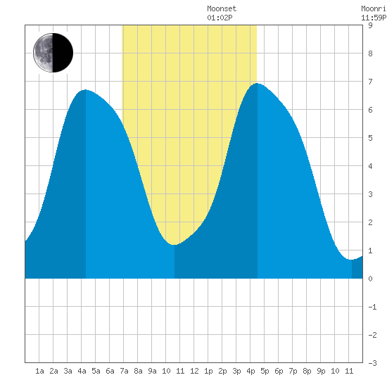 Whitestone tide chart for Saturday, November 27, 2021