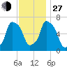 Whitestone tide chart for Saturday, November 27, 2021