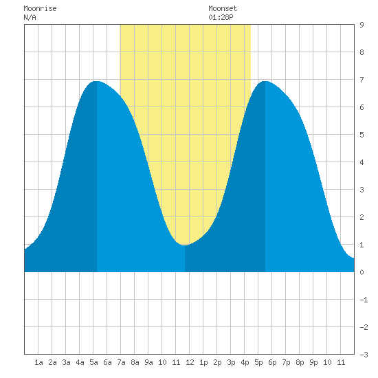 Whitestone tide chart for Sunday, November 28, 2021