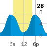 Whitestone tide chart for Sunday, November 28, 2021