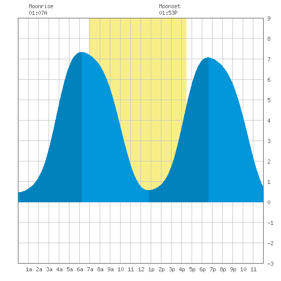 Whitestone tide chart for Monday, November 29, 2021