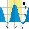 Whitestone tide chart for Friday, November 5, 2021