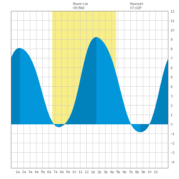 Whitestone tide chart for Sunday, November 7, 2021
