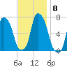 Whitestone tide chart for Monday, November 8, 2021