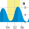 Whitestone tide chart for Tuesday, November 9, 2021
