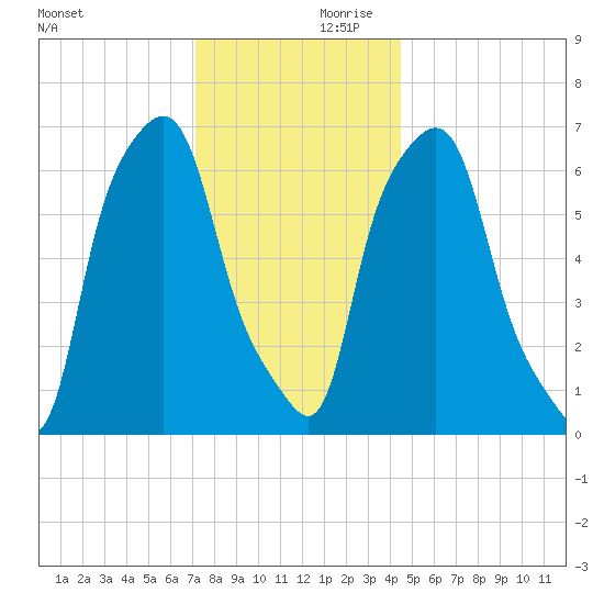 Whitestone tide chart for Saturday, December 11, 2021