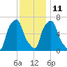 Whitestone tide chart for Saturday, December 11, 2021
