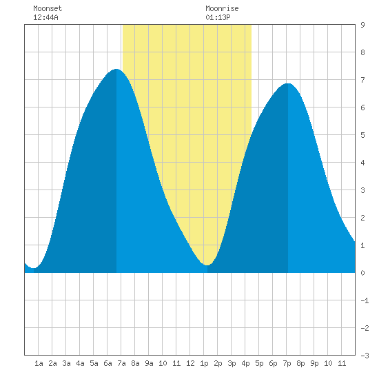 Whitestone tide chart for Sunday, December 12, 2021