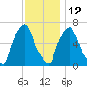 Whitestone tide chart for Sunday, December 12, 2021