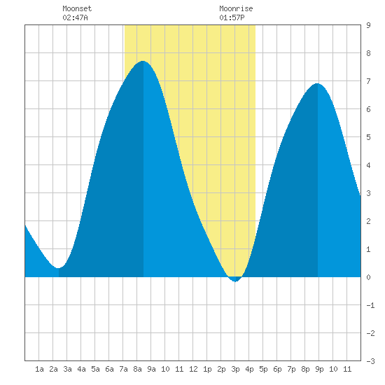 Whitestone tide chart for Tuesday, December 14, 2021