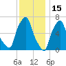 Whitestone tide chart for Wednesday, December 15, 2021