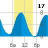 Whitestone tide chart for Friday, December 17, 2021