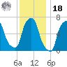 Whitestone tide chart for Saturday, December 18, 2021