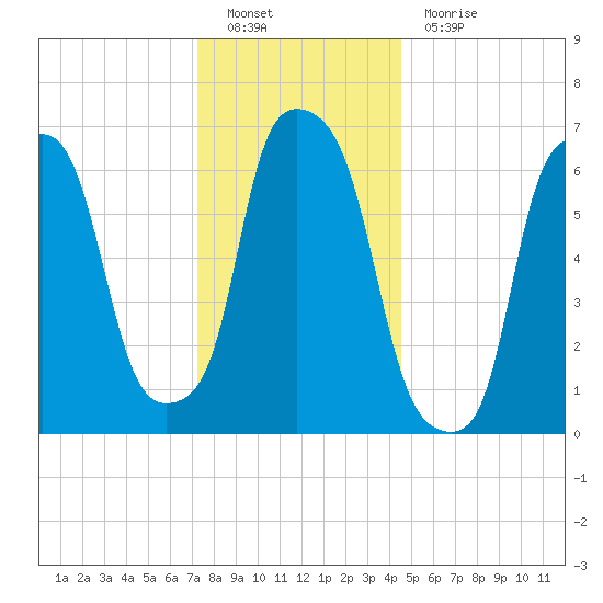 Whitestone tide chart for Monday, December 20, 2021