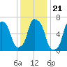 Whitestone tide chart for Tuesday, December 21, 2021