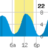 Whitestone tide chart for Wednesday, December 22, 2021