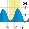 Whitestone tide chart for Friday, December 24, 2021