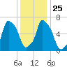 Whitestone tide chart for Saturday, December 25, 2021