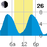 Whitestone tide chart for Sunday, December 26, 2021
