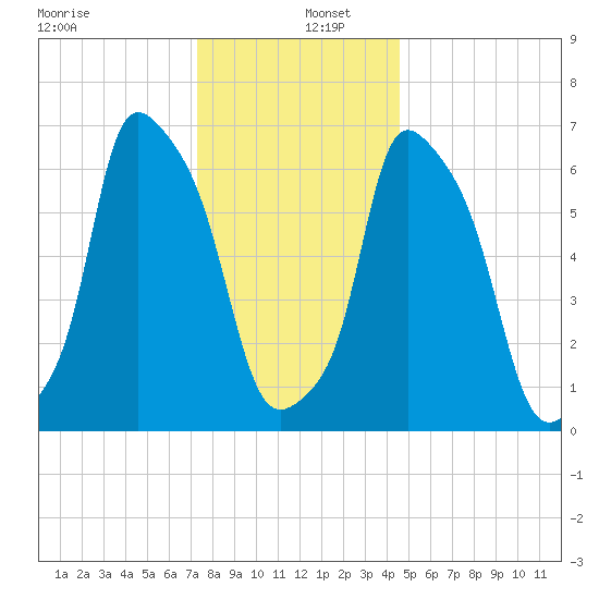 Whitestone tide chart for Monday, December 27, 2021