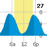 Whitestone tide chart for Monday, December 27, 2021