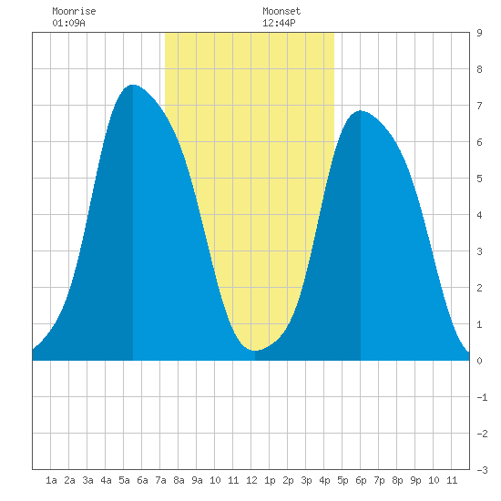 Whitestone tide chart for Tuesday, December 28, 2021