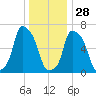 Whitestone tide chart for Tuesday, December 28, 2021