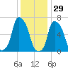 Whitestone tide chart for Wednesday, December 29, 2021