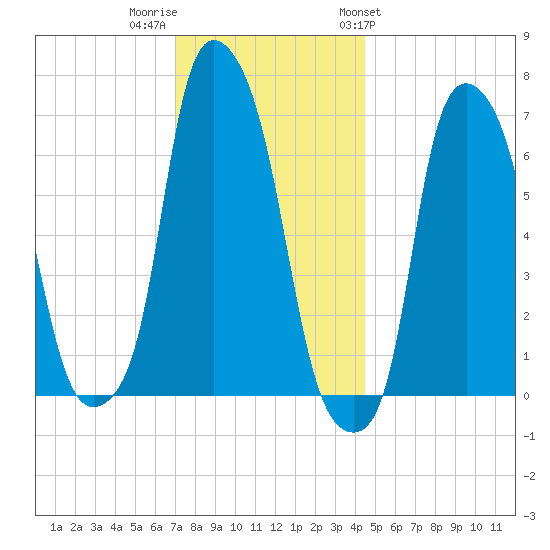 Whitestone tide chart for Thursday, December 2, 2021