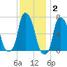 Whitestone tide chart for Thursday, December 2, 2021