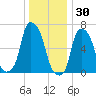 Whitestone tide chart for Thursday, December 30, 2021