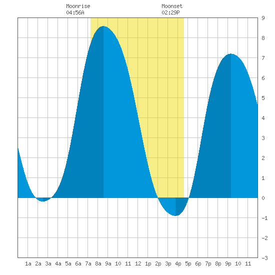 Whitestone tide chart for Friday, December 31, 2021